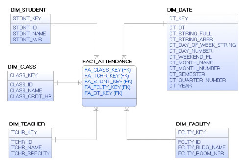 Factless Fact Table Example In Data Warehousing Elcho Table