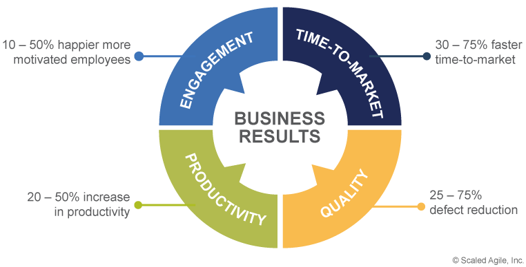agile business results