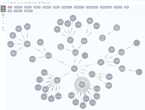 Hierarchies & Graph Databases