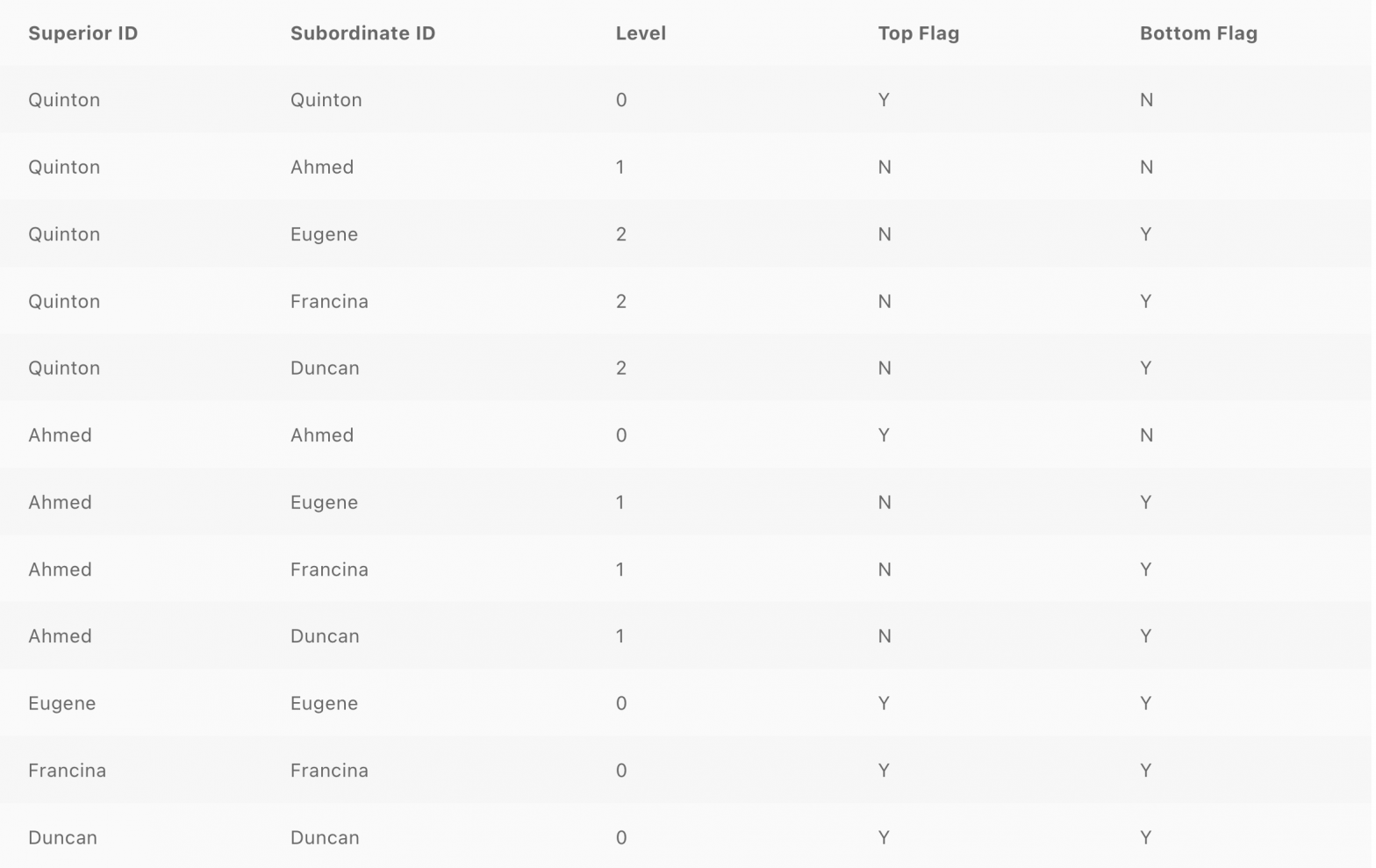 Data Techniques Ragged Hierarchical Dimensions