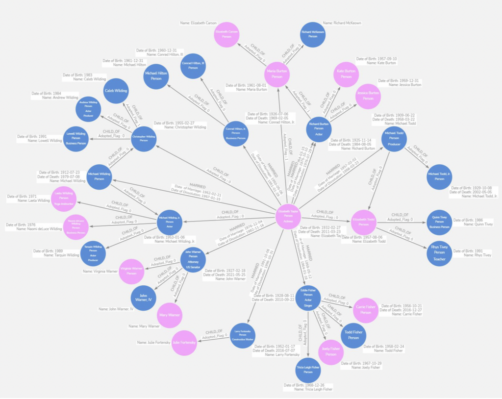 Elizabeth Taylor’s Family Tree – Graph Database