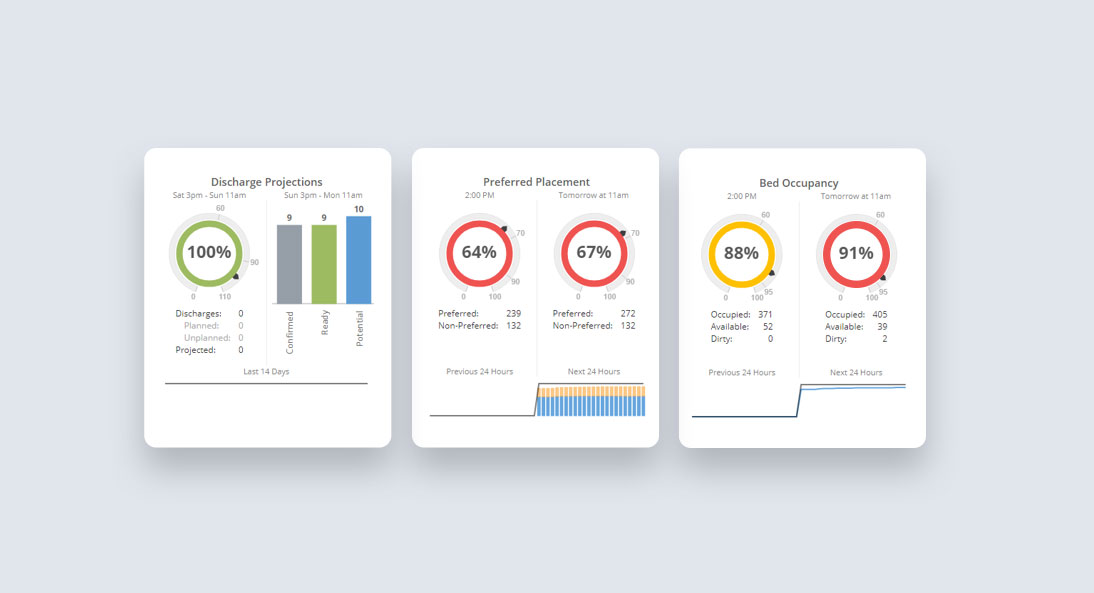 FutureFlow Rx dashboard items that display Predictive Analytics information